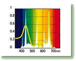 Optimiertes Licht zur Photosynthese Spektralfarben